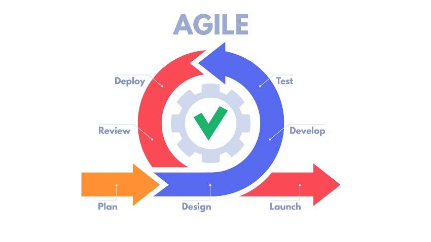 Prototype to Product: The Agile development Path
